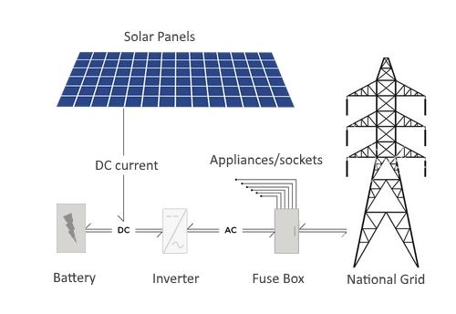 为你的家安装太阳能电池