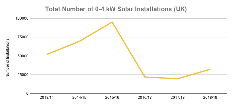 英国0-4千瓦太阳能装置的数量